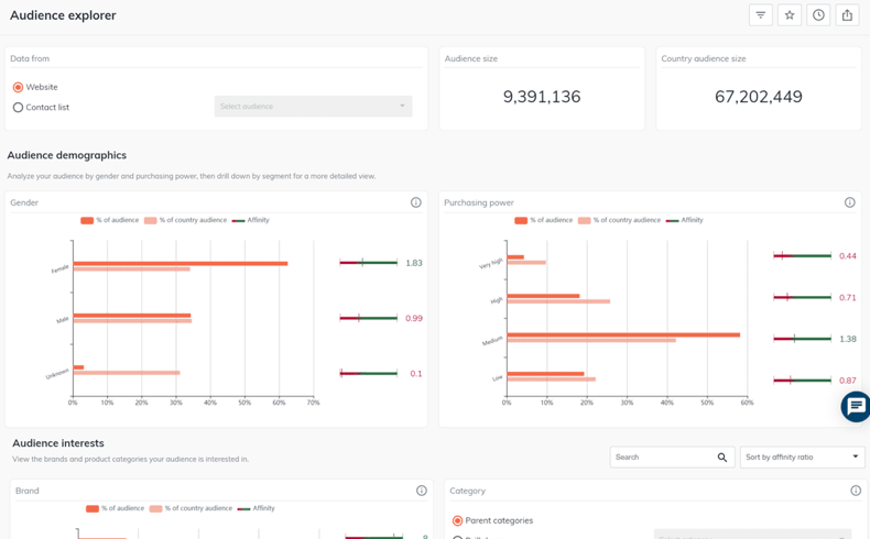 Criteo Reporting Dashboards.